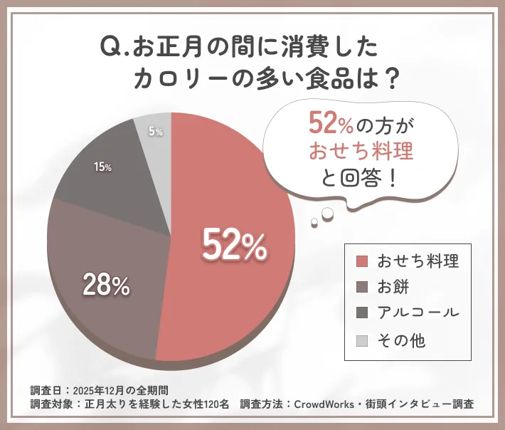 お正月の高カロリー食品に関するアンケート調査