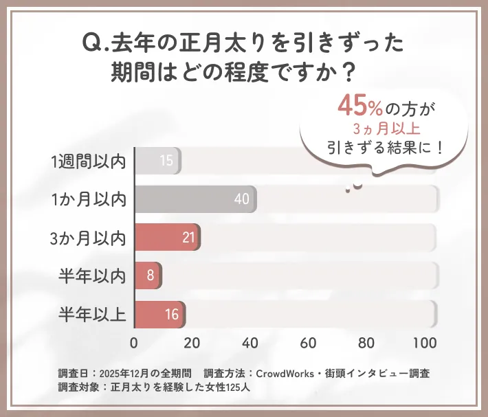 去年の正月太りを引きずった期間に関するアンケート調査
