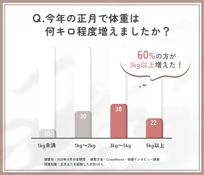 正月で増えた体重に関するアンケート調査