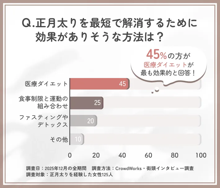 正月太り撃退に効果的な方法に関するアンケート調査