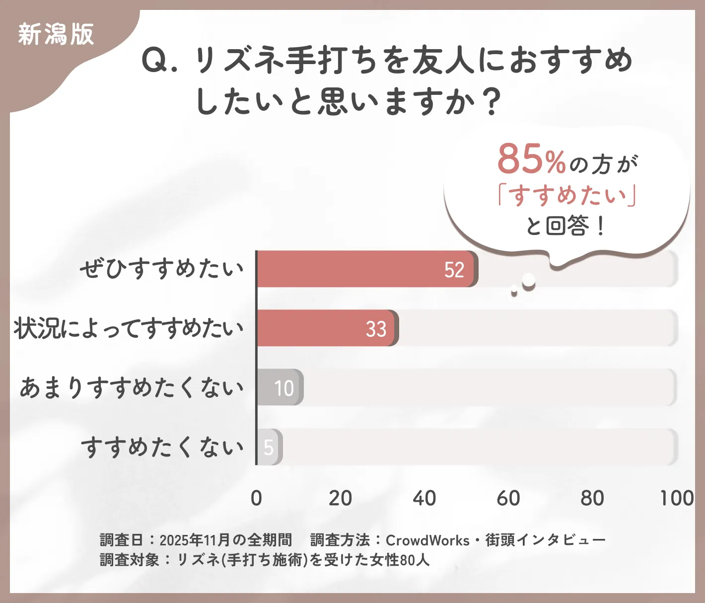 リズネ手打ち施術の推奨意向に関するアンケート調査