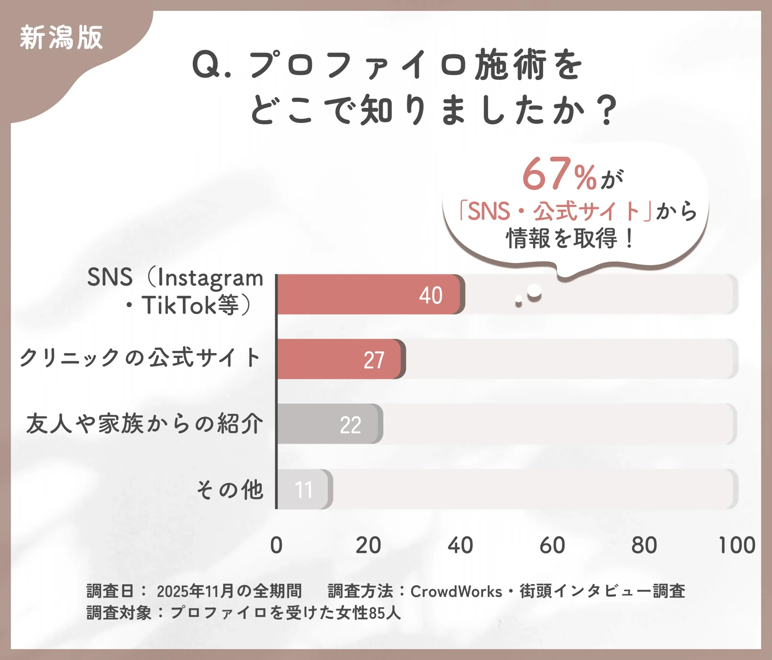 プロファイロを知ったきっかけに関するアンケート調査