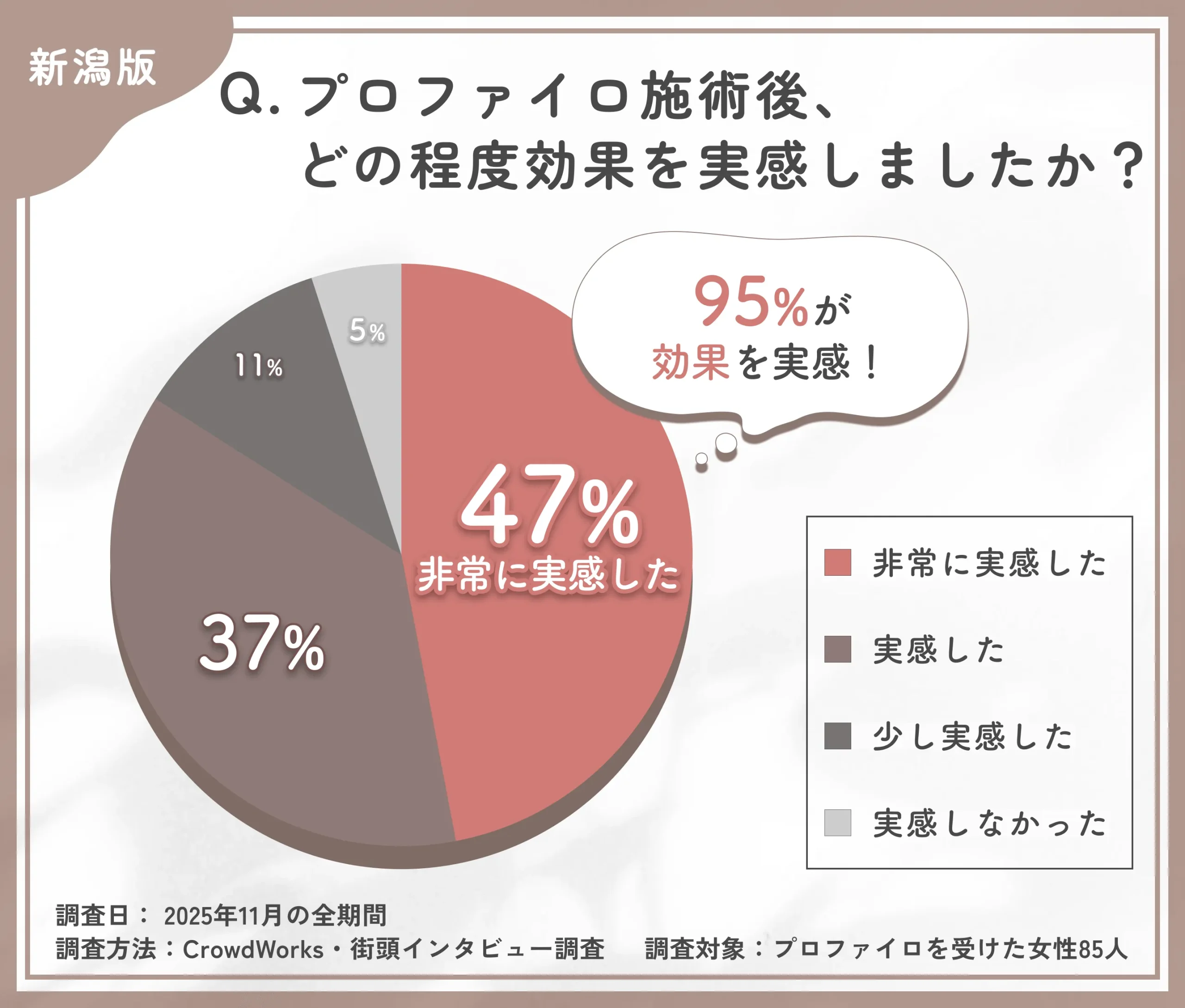 プロファイロ施術後の効果実感に関するアンケート調査
