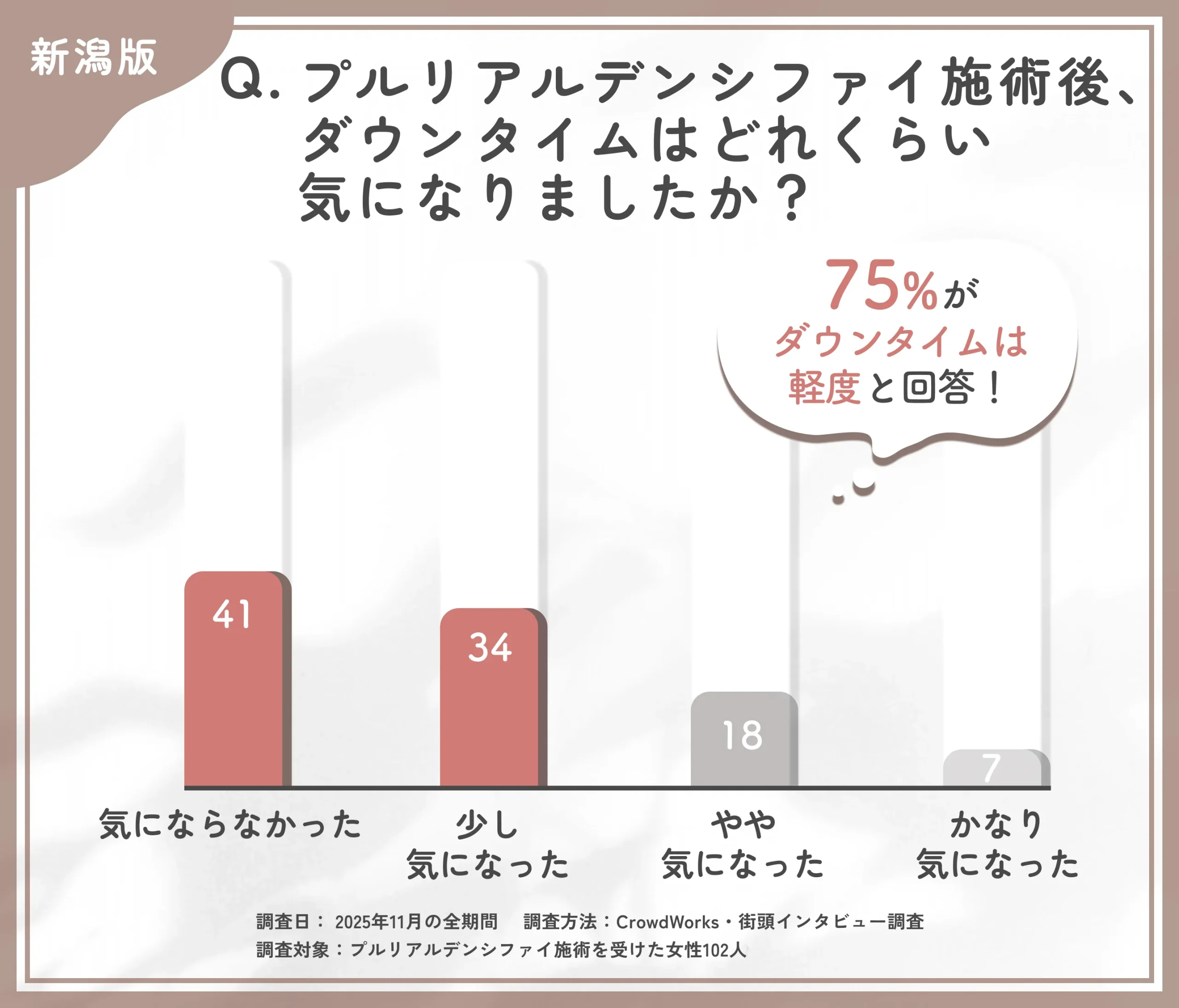プルリアルデンシファイ施術後のダウンタイムに関するアンケート調査
