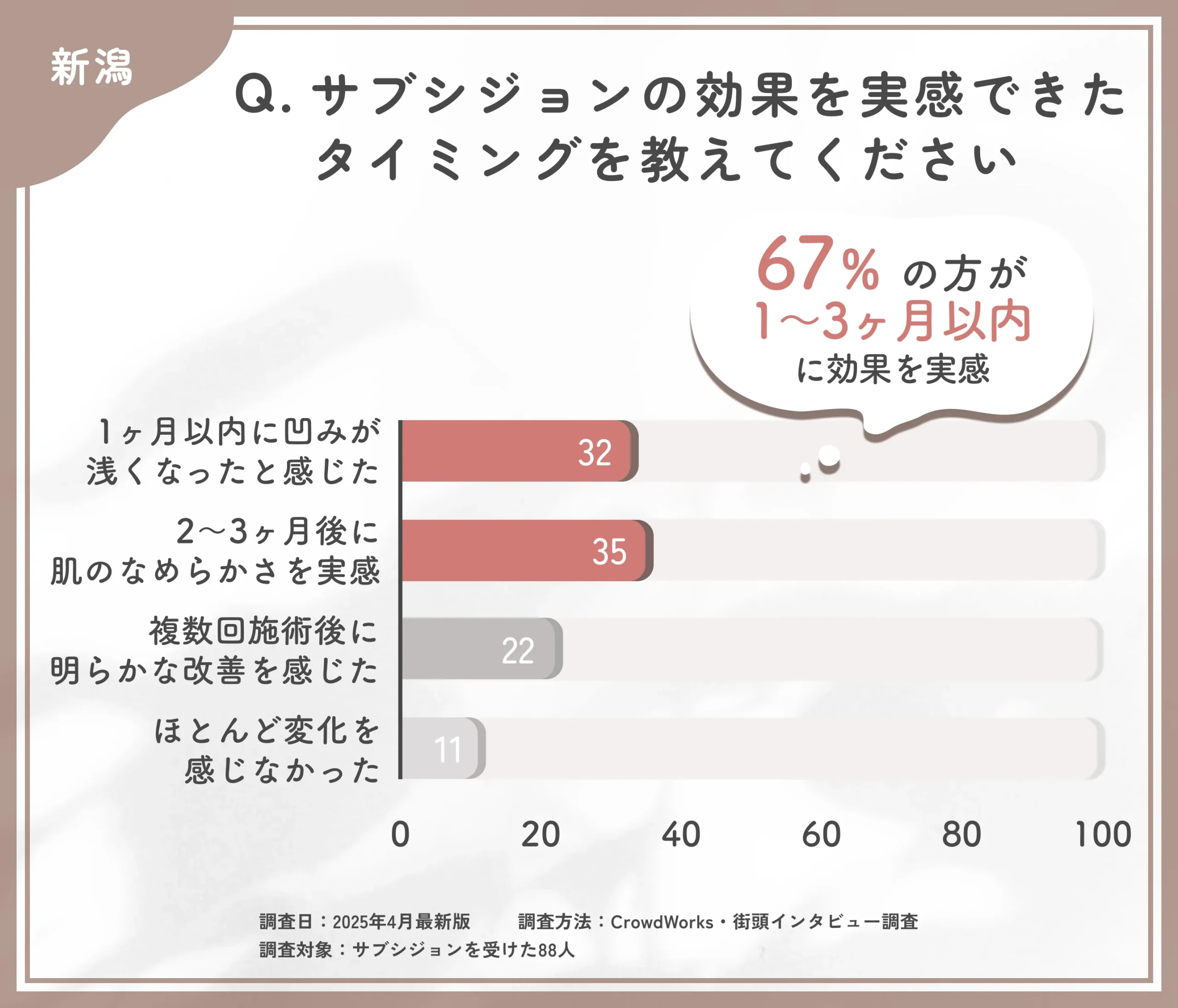 サブシジョンの効果実感時期に関するアンケート調査