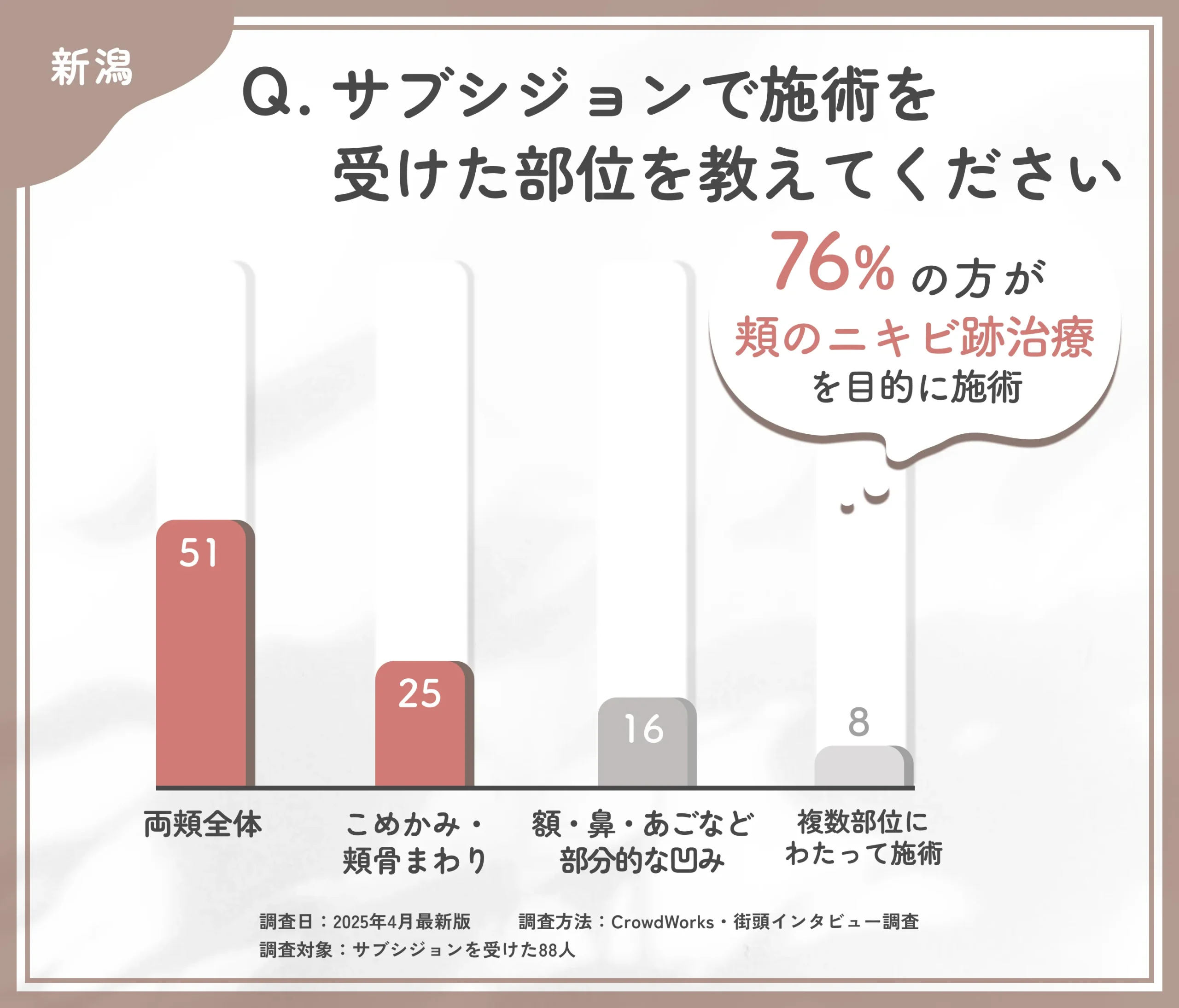 サブシジョンの施術部位に関するアンケート調査