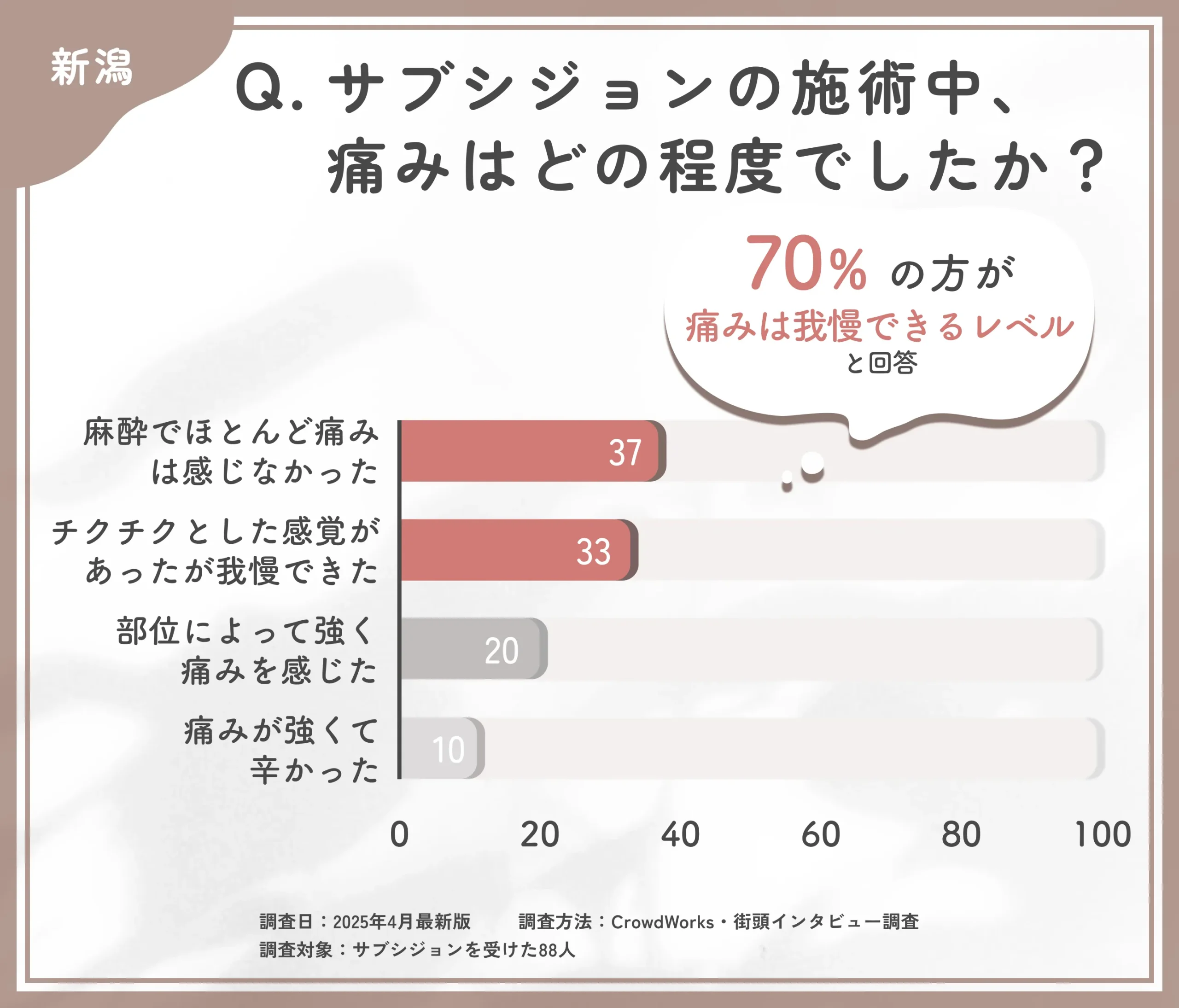 サブシジョンの施術中の痛みに関するアンケート調査