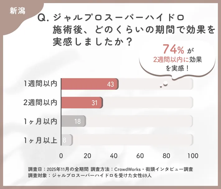 ジャルプロスーパーハイドロの効果実感までの期間に関するアンケート調査