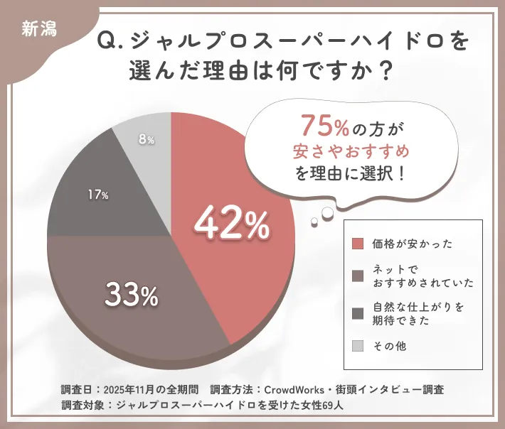 ジャルプロスーパーハイドロを選んだ理由に関するアンケート調査