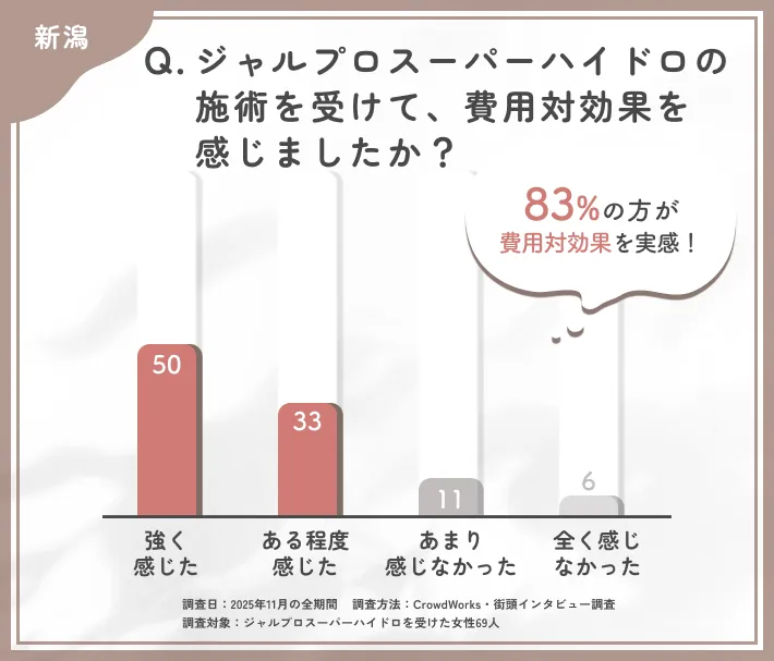 ジャルプロスーパーハイドロの費用対効果に関するアンケート調査