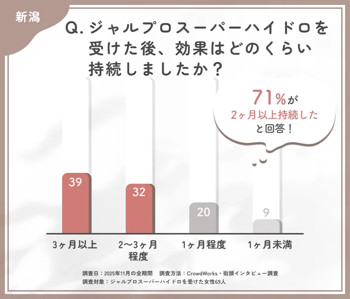 ジャルプロスーパーハイドロの効果持続期間に関するアンケート調査