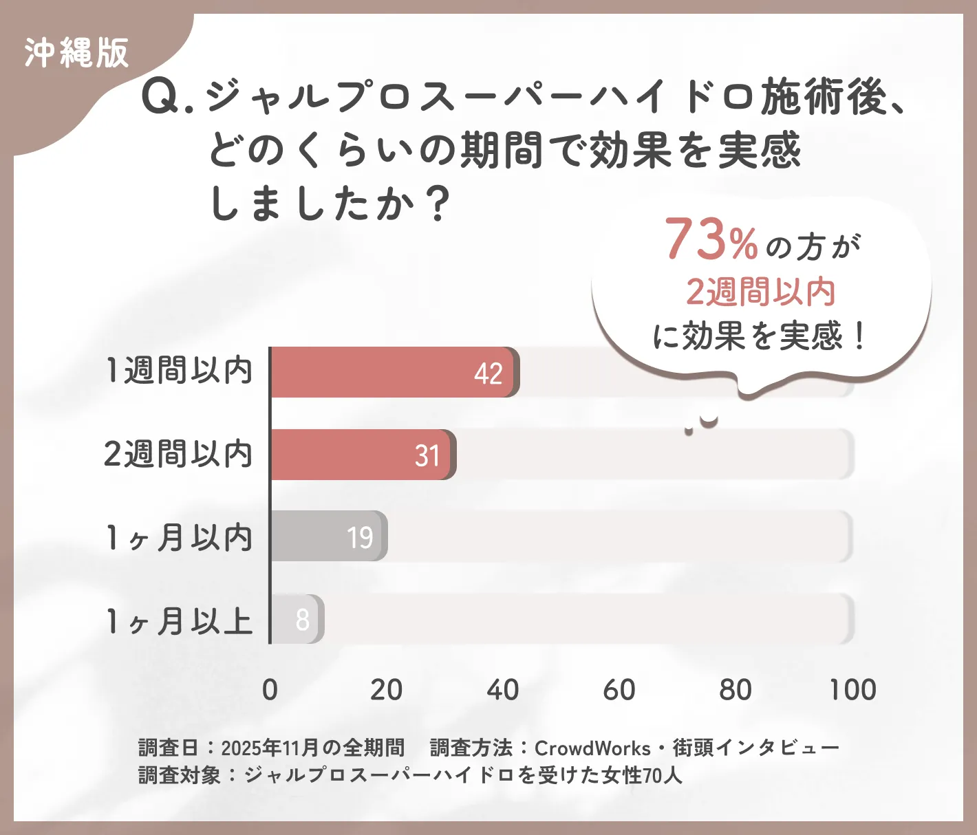 ジャルプロスーパーハイドロの効果実感までの期間に関するアンケート調査
