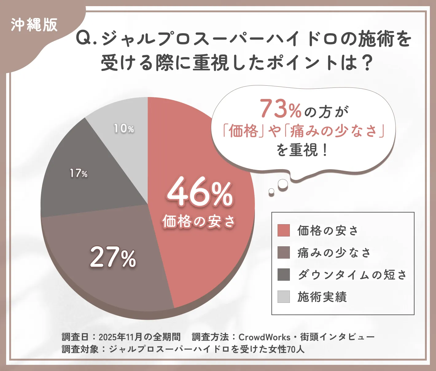 ジャルプロスーパーハイドロ施術選択時の重視ポイントに関するアンケート調査