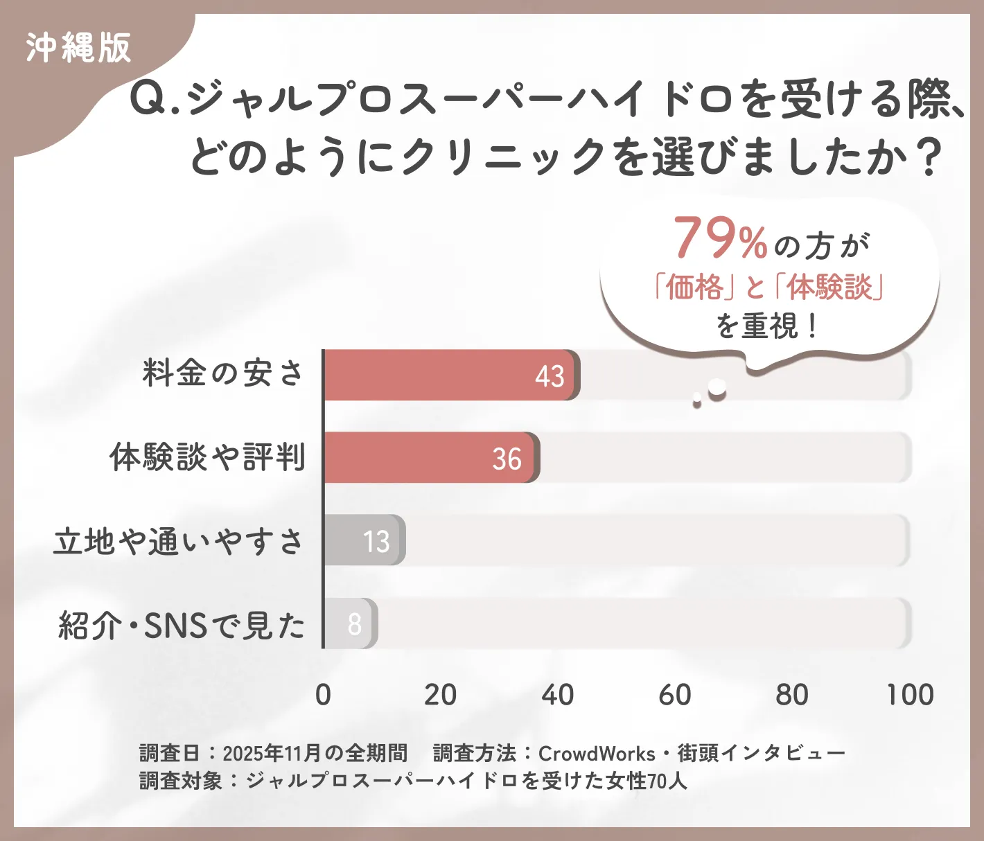 ジャルプロスーパーハイドロのクリニック選びに関するアンケート調査