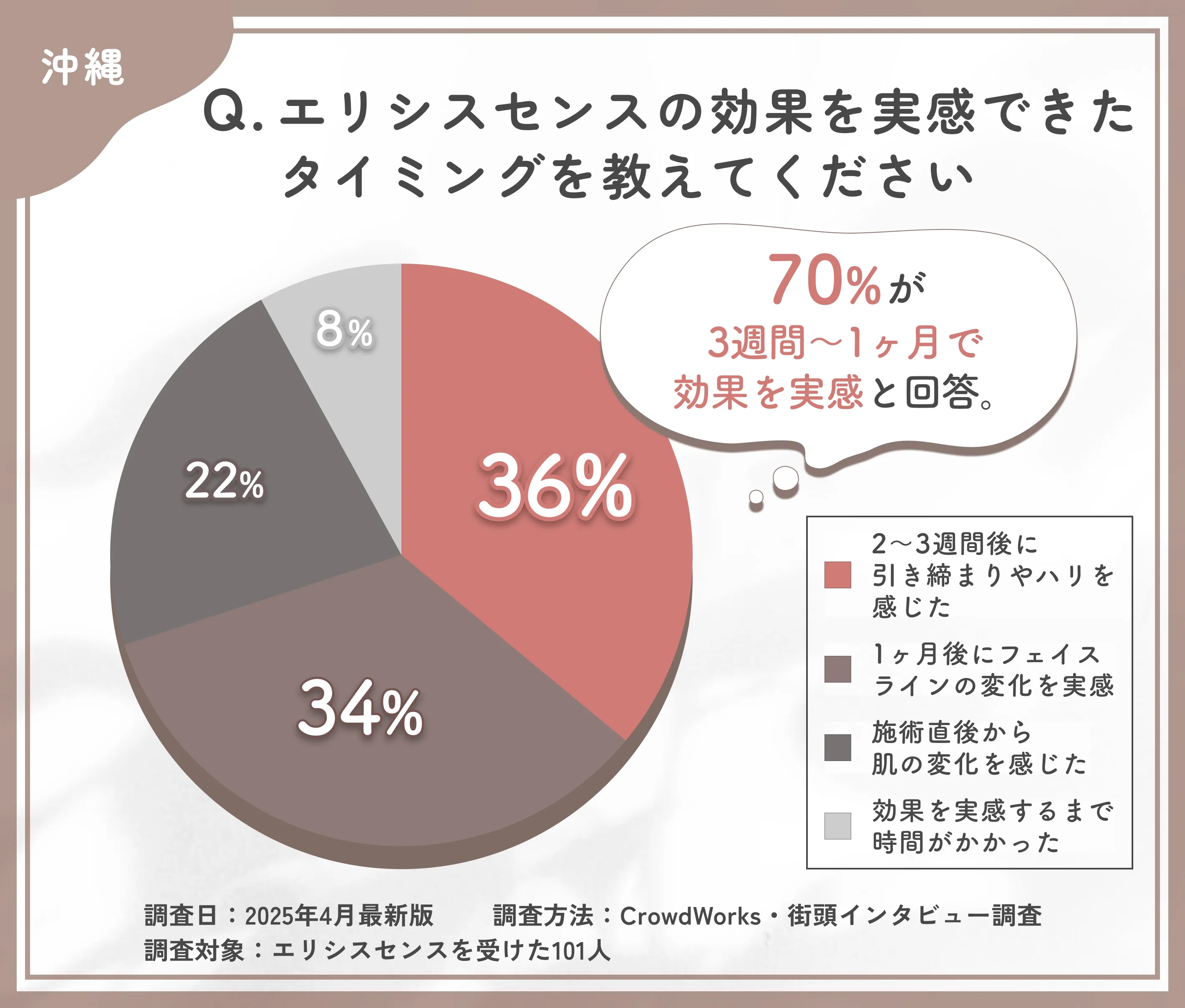 沖縄のエリシスセンスの効果実感時期に関するアンケート調査