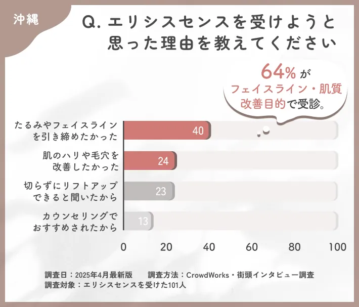 沖縄でエリシスセンスを受けようと思った理由に関するアンケート調査