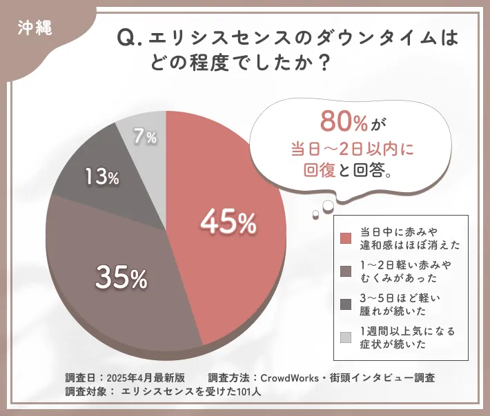 沖縄のエリシスセンスのダウンタイムに関するアンケート調査