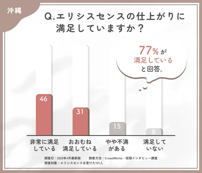 沖縄のエリシスセンスの仕上がりに関するアンケート調査