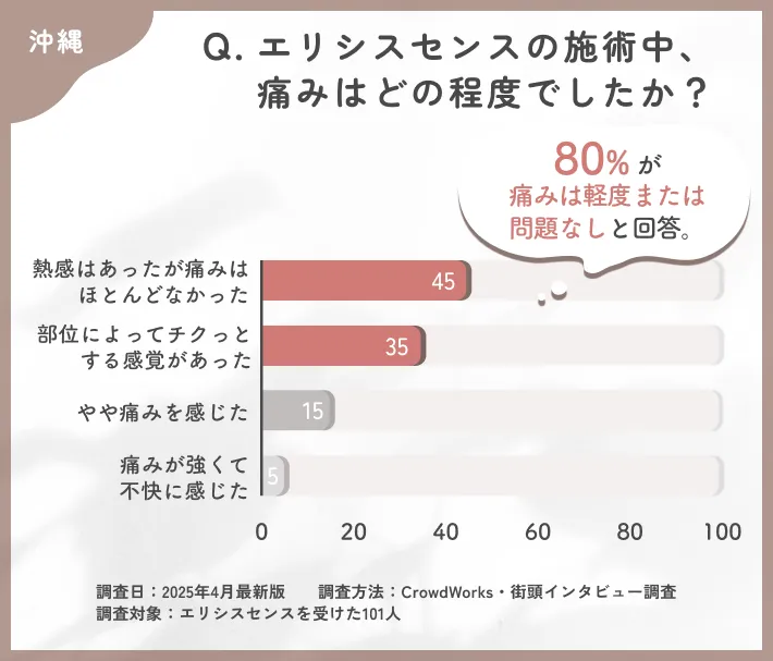 沖縄のエリシスセンス施術中の痛みに関するアンケート調査
