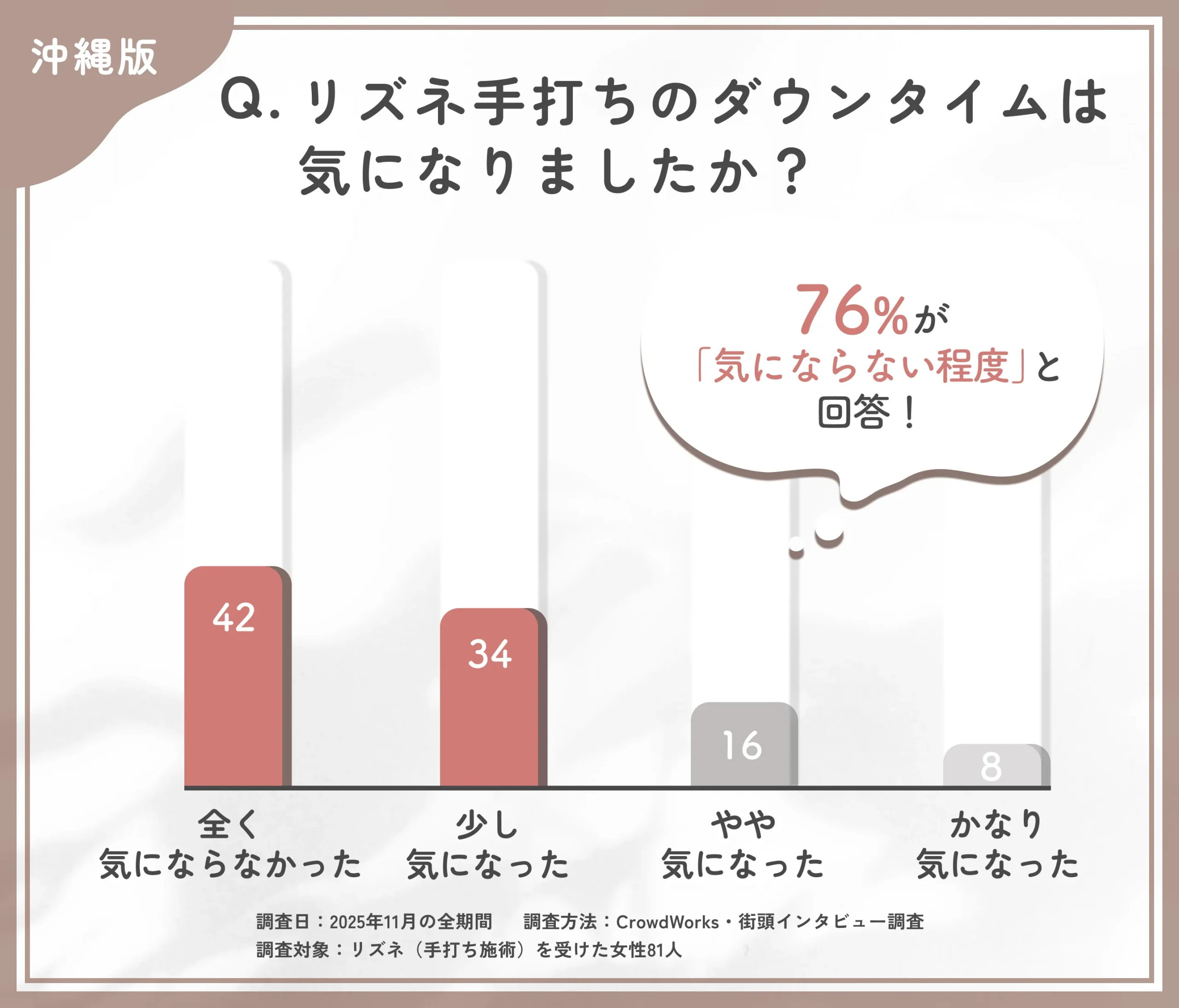 リズネ手打ちのダウンタイムに関するアンケート調査