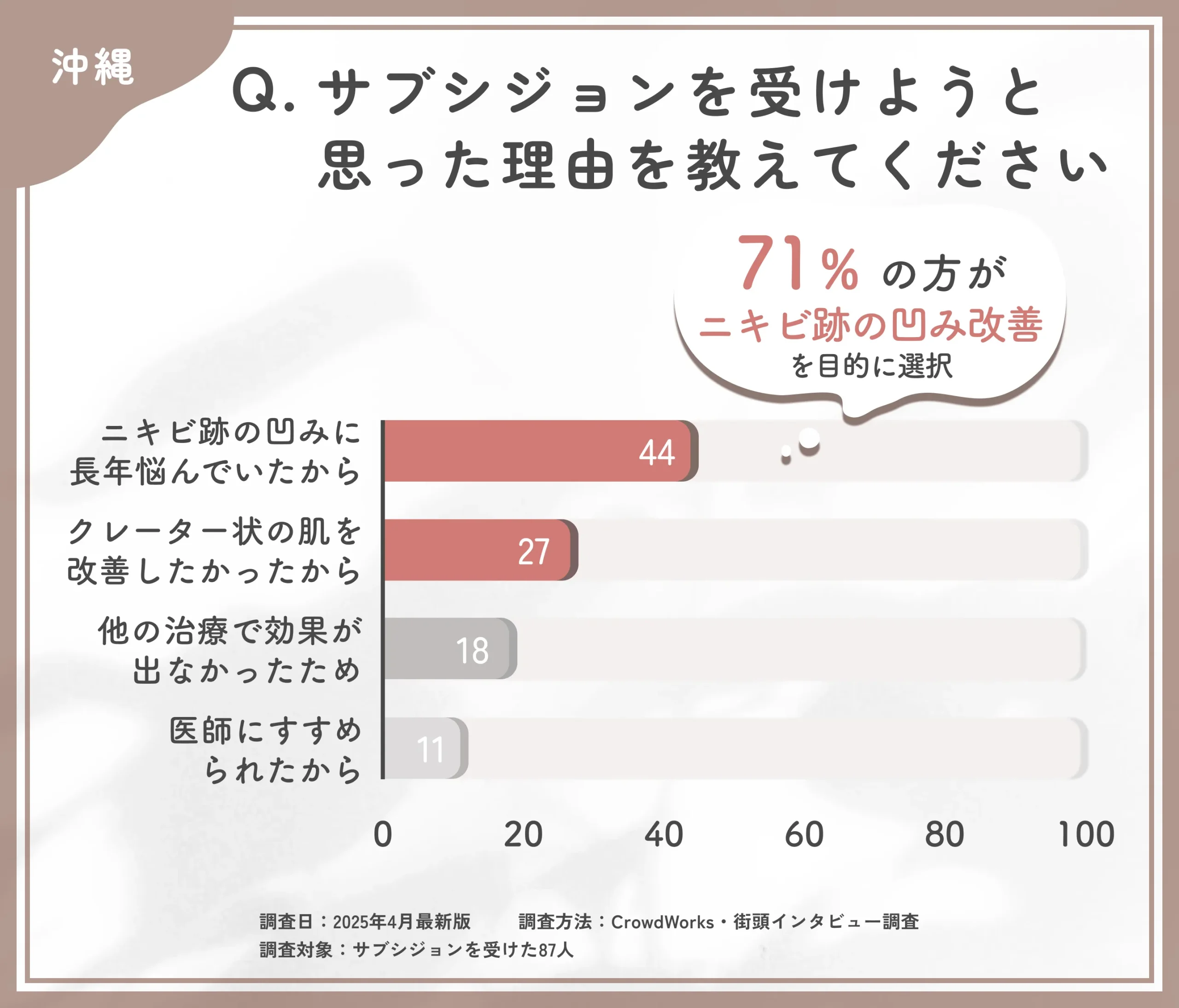 サブシジョンを受けようと思った理由に関するアンケート調査