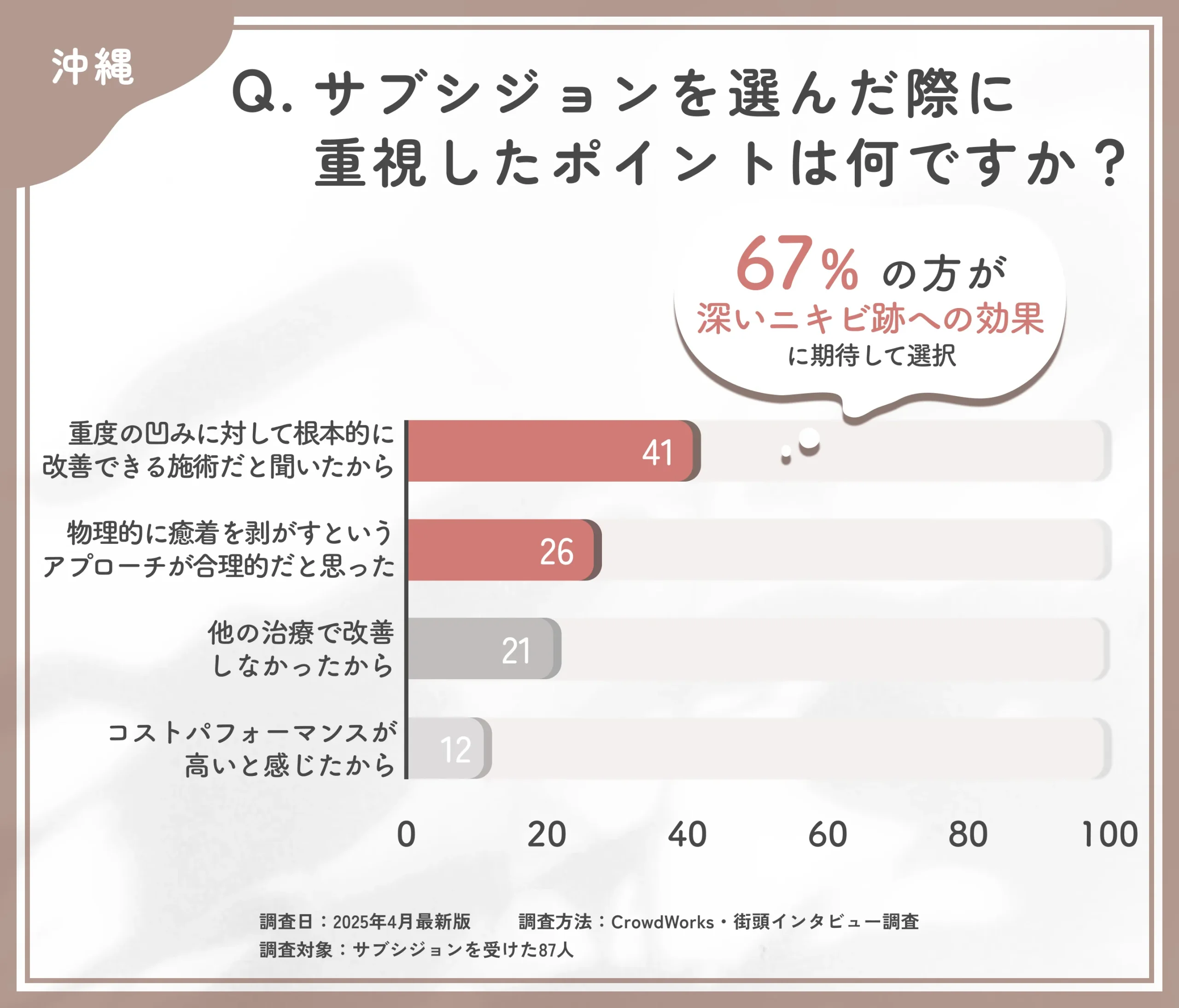 サブシジョンを選んだ理由に関するアンケート調査