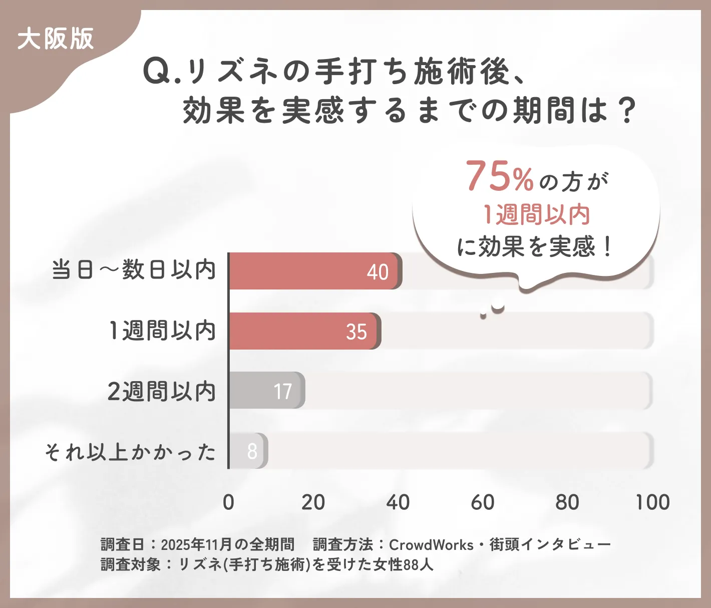 リズネ手打ちの効果実感までの期間に関するアンケート調査