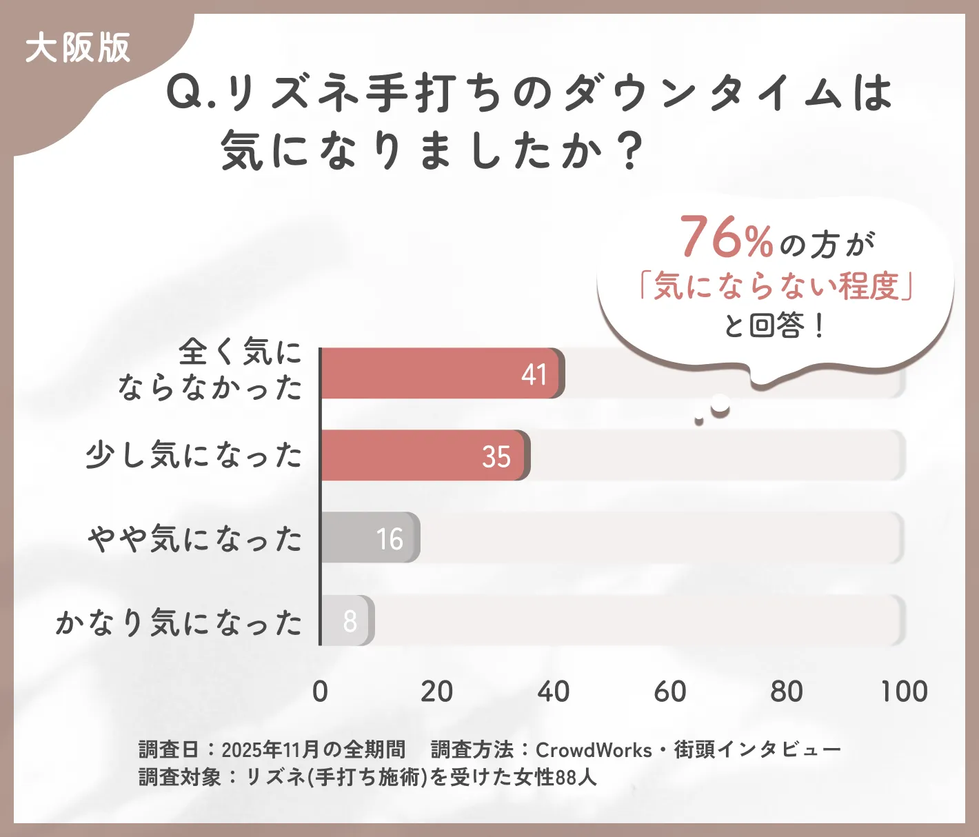 リズネ手打ちのダウンタイムに関するアンケート調査