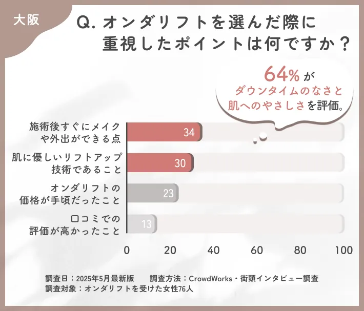 大阪のオンダリフトを選んだ理由に関するアンケート調査