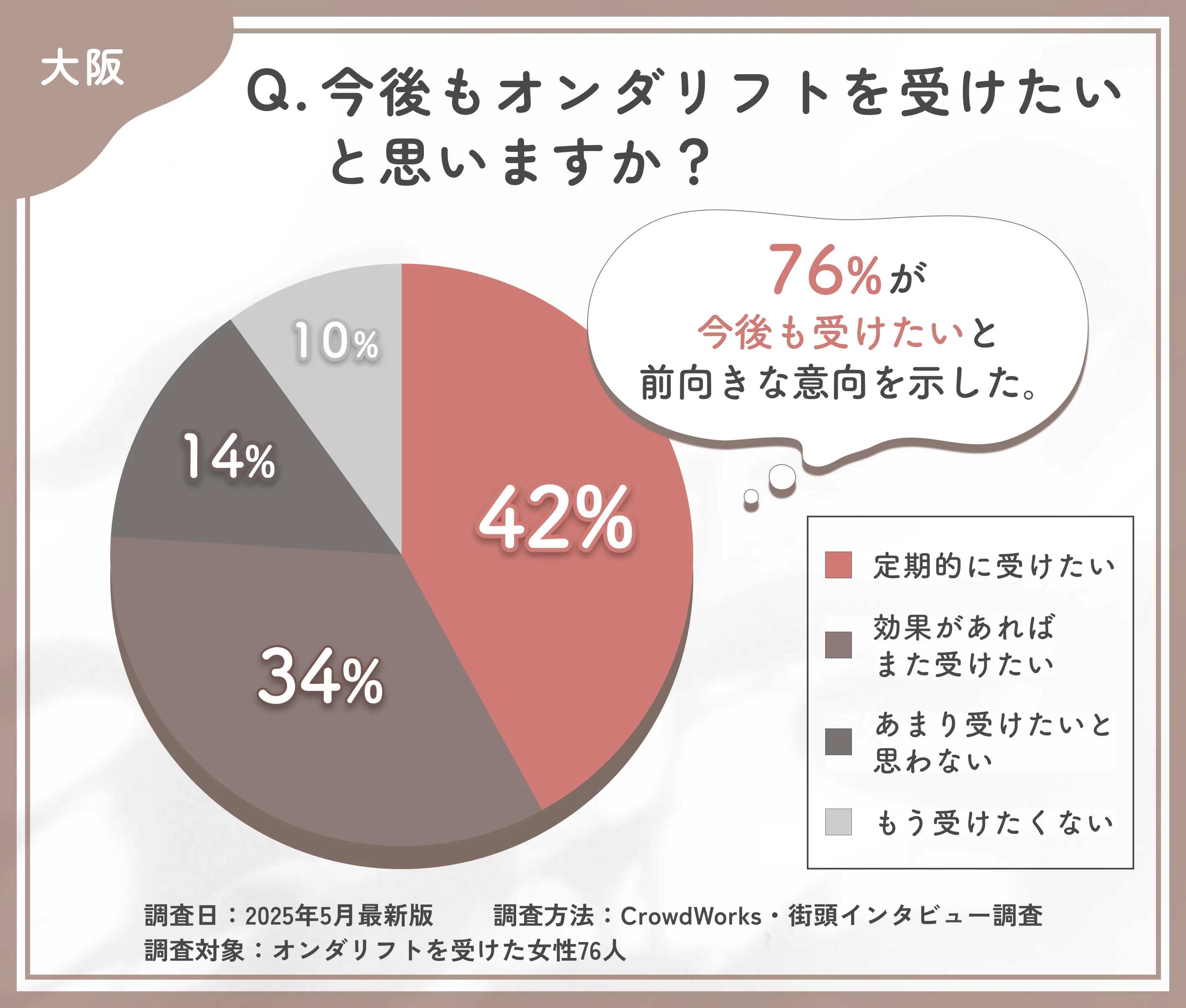 大阪のオンダリフトの再施術意向に関するアンケート調査