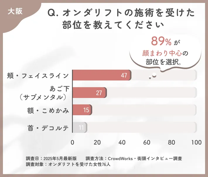 大阪のオンダリフトの施術部位に関するアンケート調査