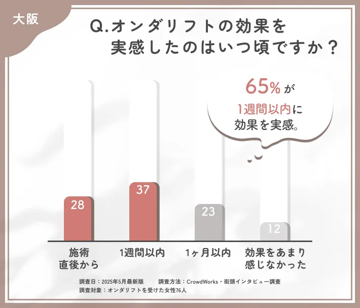大阪のオンダリフトの効果実感時期に関するアンケート調査