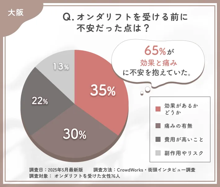 大阪のオンダリフト施術前の不安に関するアンケート調査