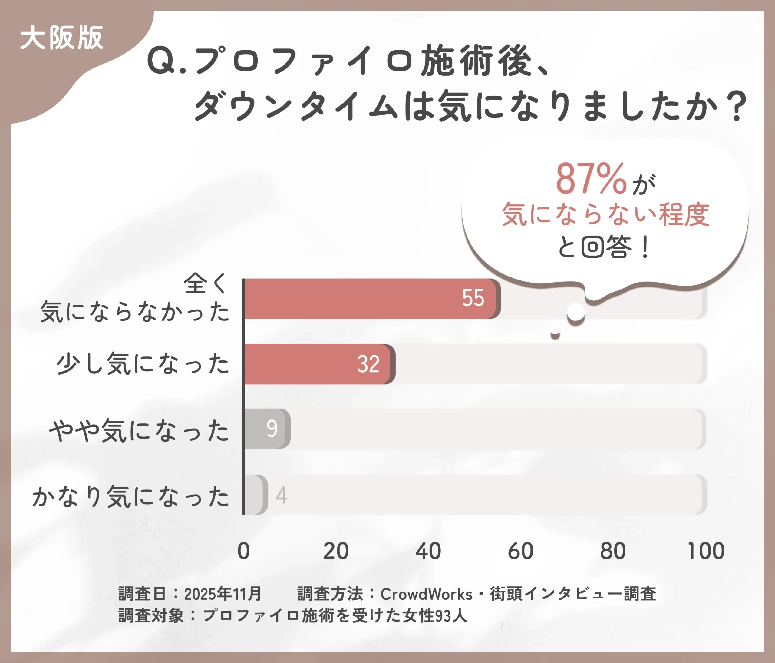 プロファイロ施術後のダウンタイムに関するアンケート調査
地域名:大阪
