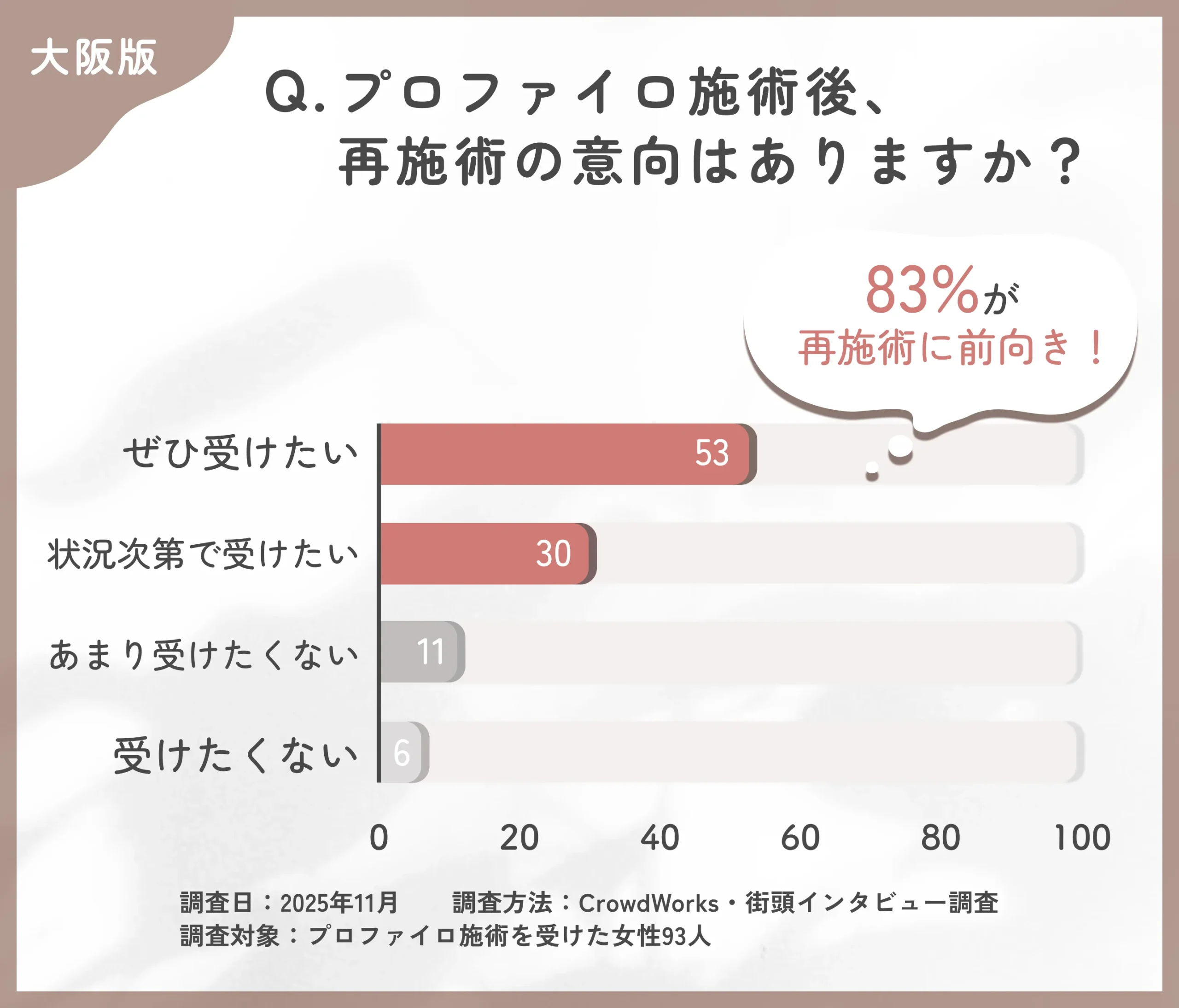 プロファイロ施術後の再施術意向に関するアンケート調査
地域名:大阪