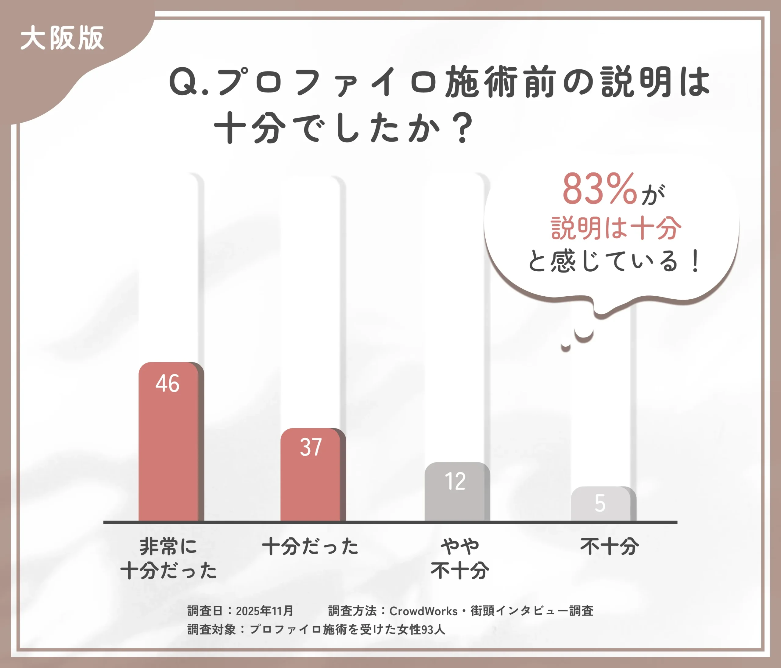 プロファイロ施術前の説明に関するアンケート調査
地域名:大阪