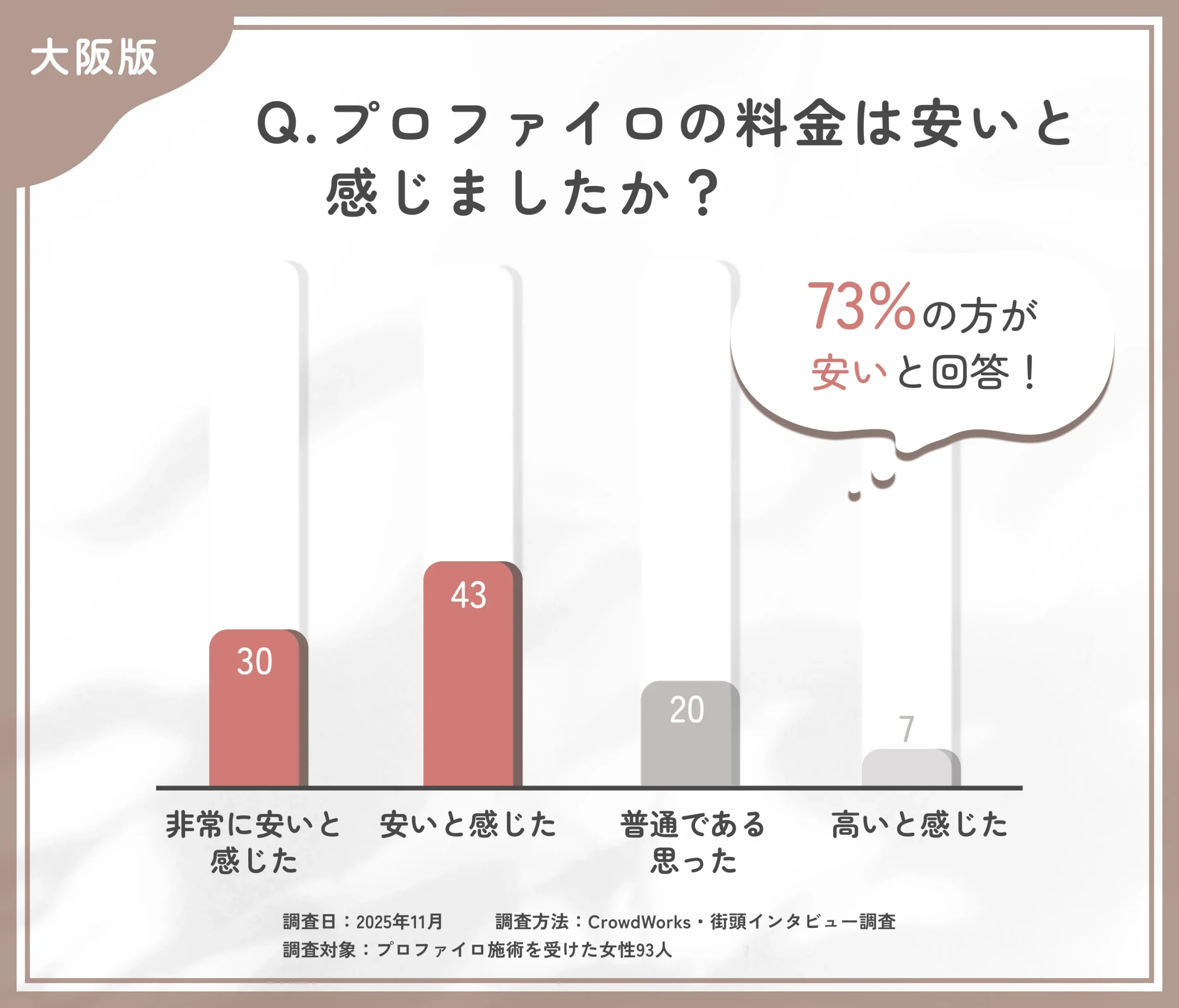 プロファイロの料金に関するアンケート調査
地域名:大阪