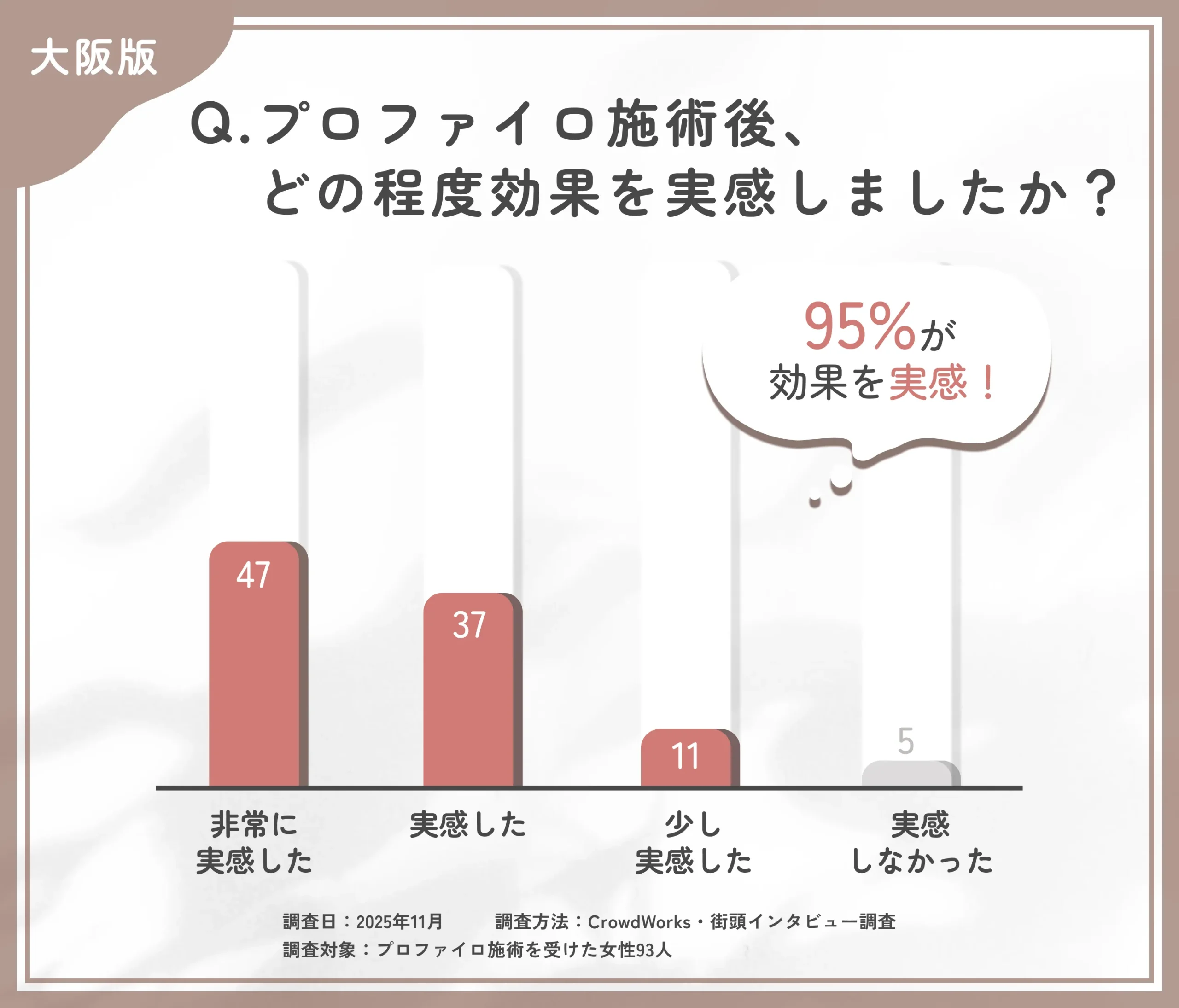 プロファイロ施術後の効果実感に関するアンケート調査
地域名:大阪