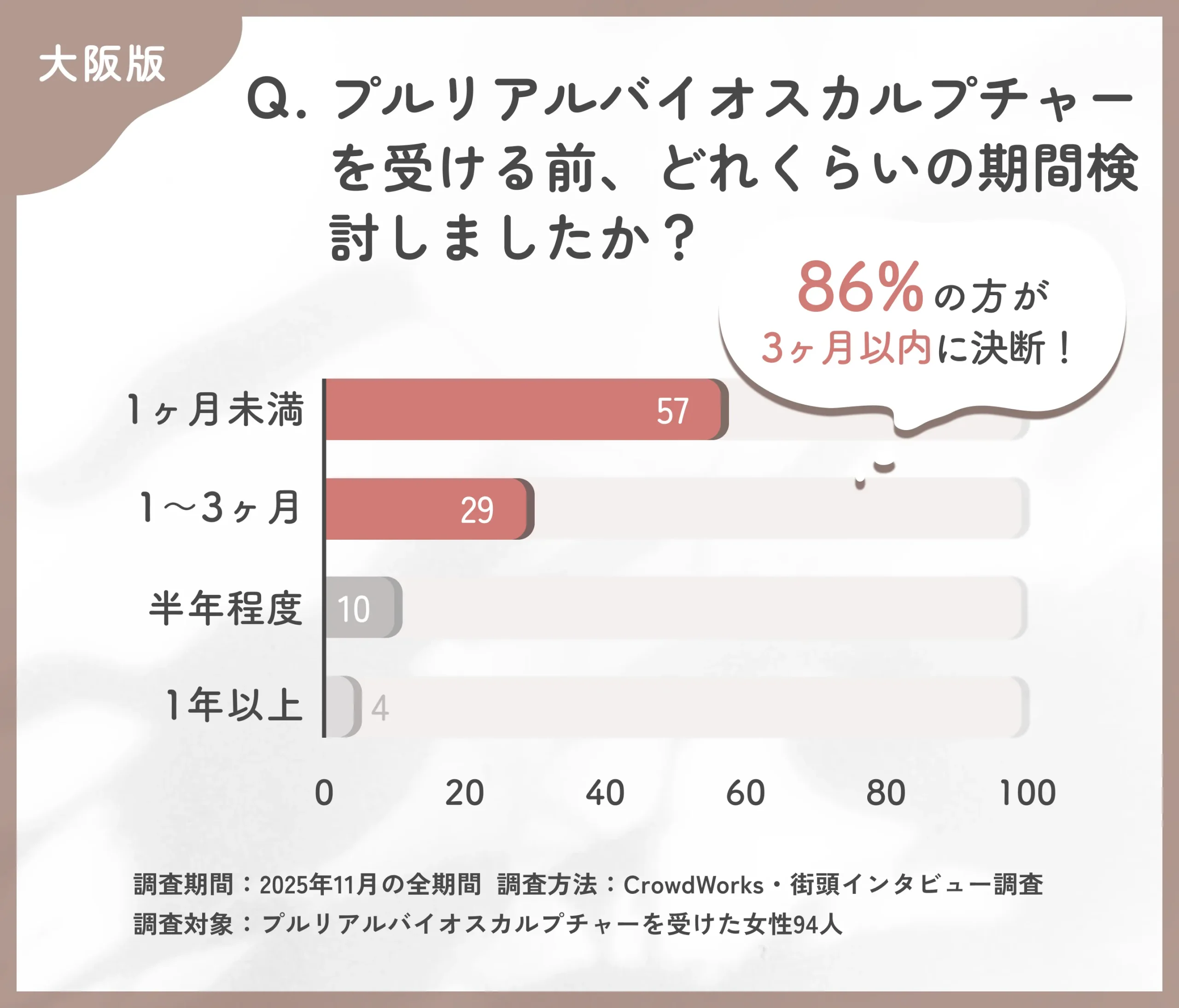 プルリアルバイオスカルプチャー施術前の検討期間に関するアンケート調査