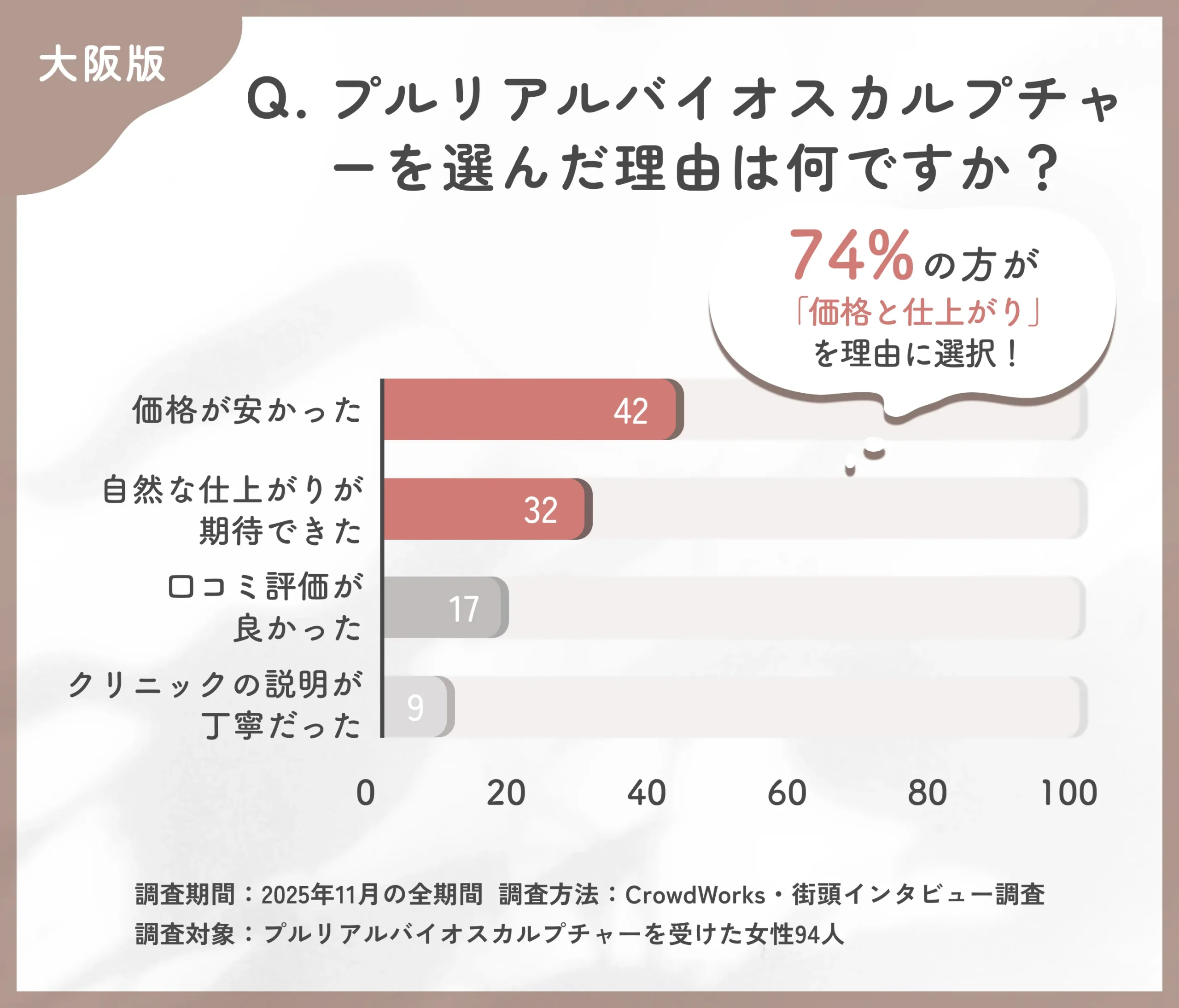 プルリアルバイオスカルプチャーを選んだ理由に関するアンケート調査