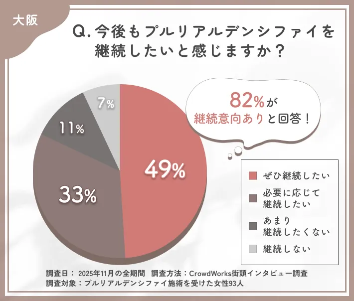 プルリアルデンシファイの継続意向に関するアンケート調査