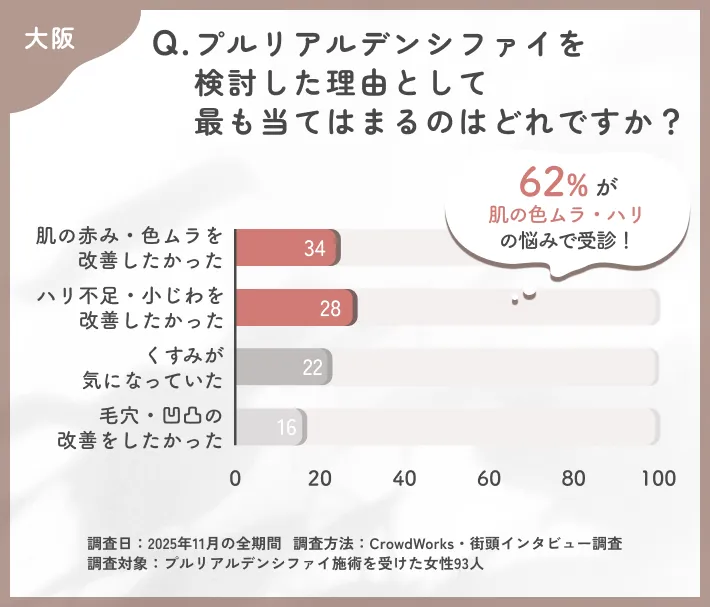 プルリアルデンシファイ検討理由に関するアンケート調査