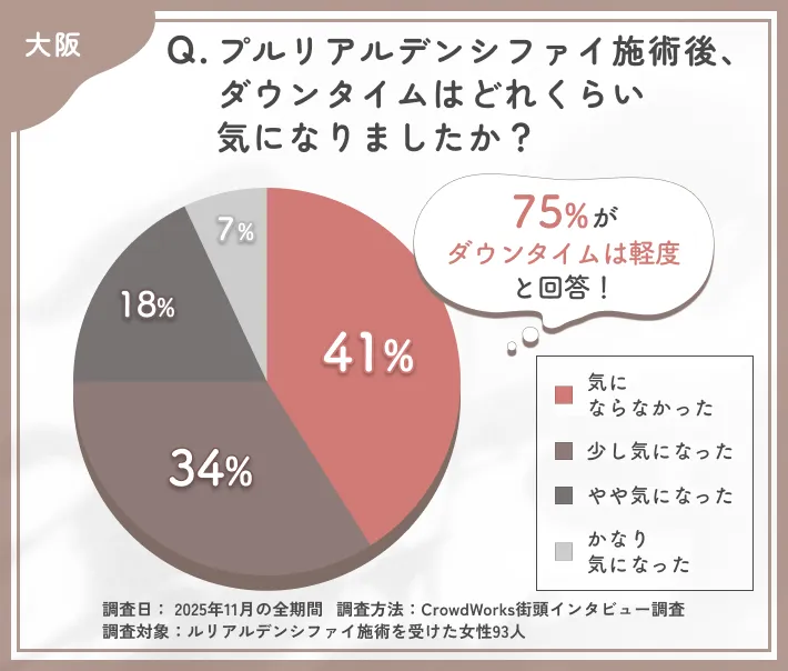 プルリアルデンシファイ施術後のダウンタイムに関するアンケート調査