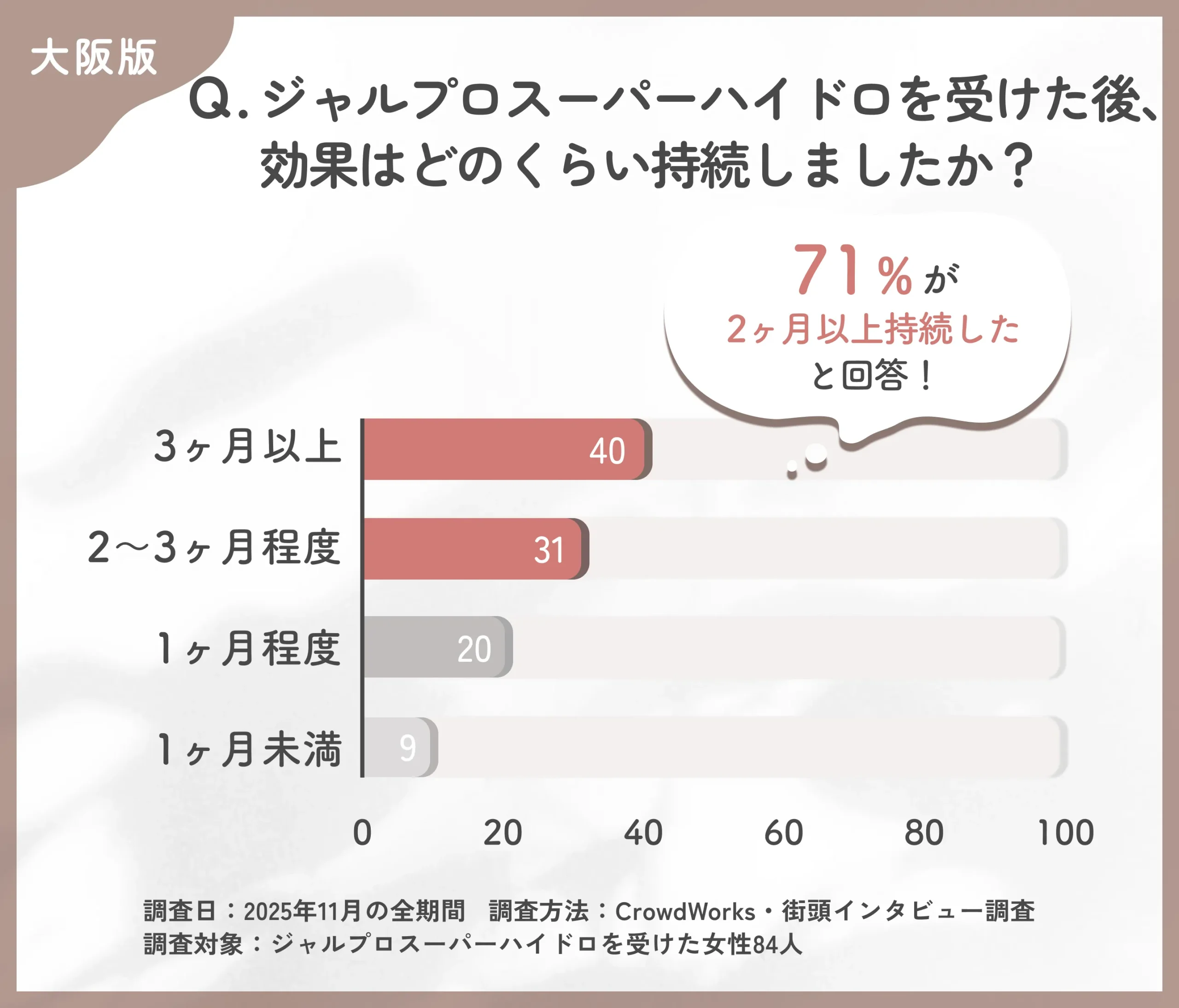 ジャルプロスーパーハイドロの効果持続期間に関するアンケート調査