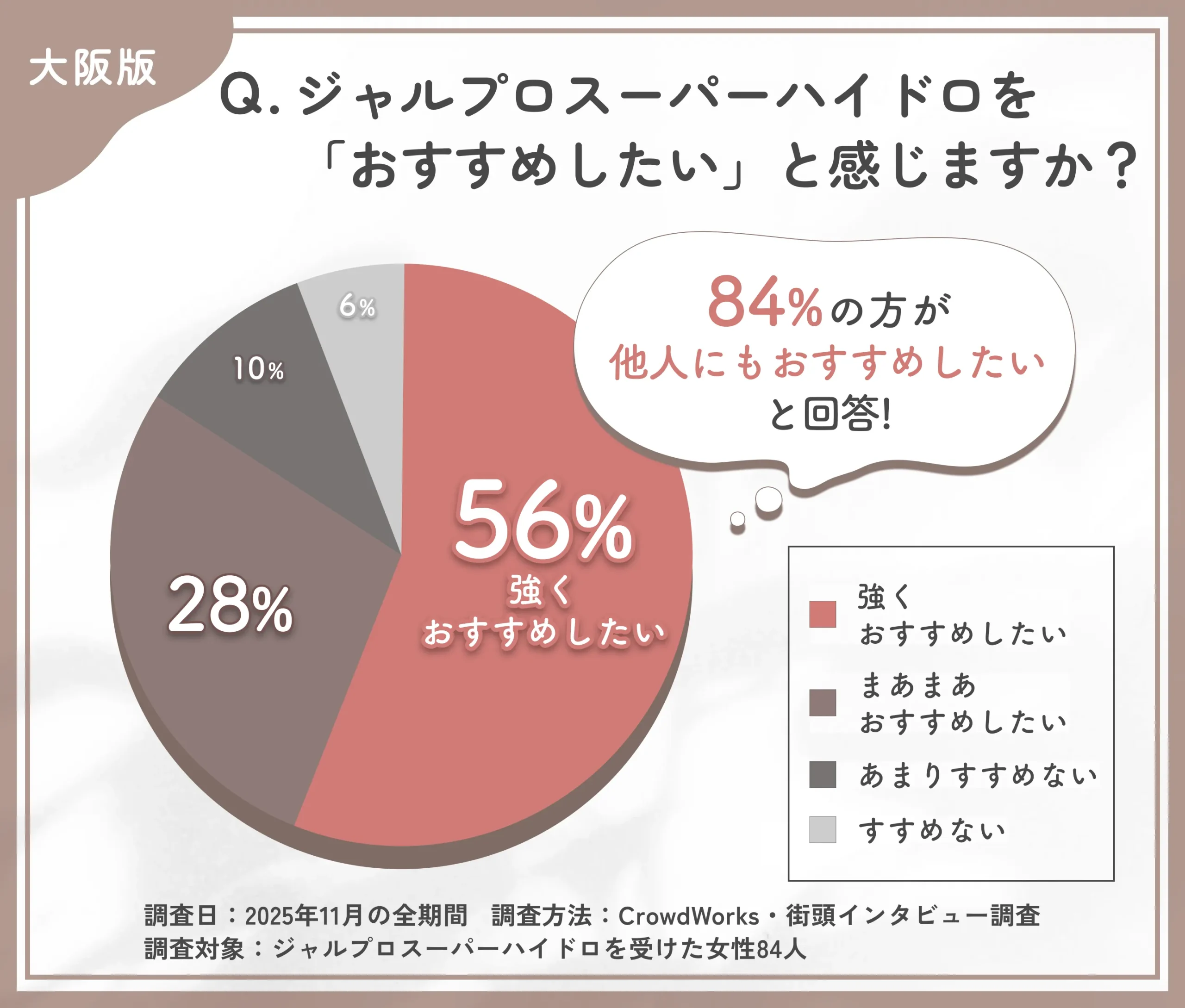 ジャルプロスーパーハイドロのおすすめ度に関するアンケート調査
