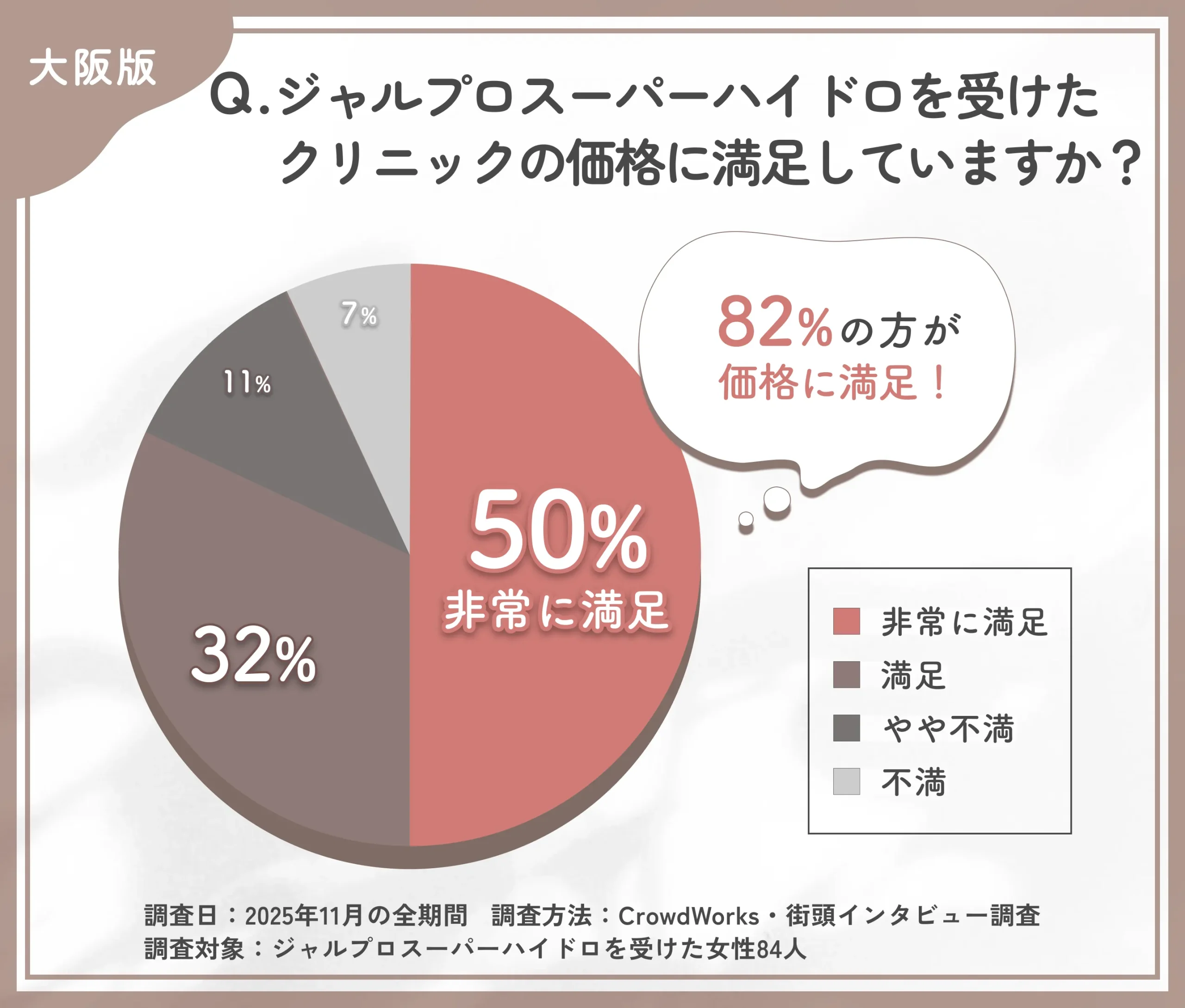 ジャルプロスーパーハイドロ施術価格の満足度に関するアンケート調査