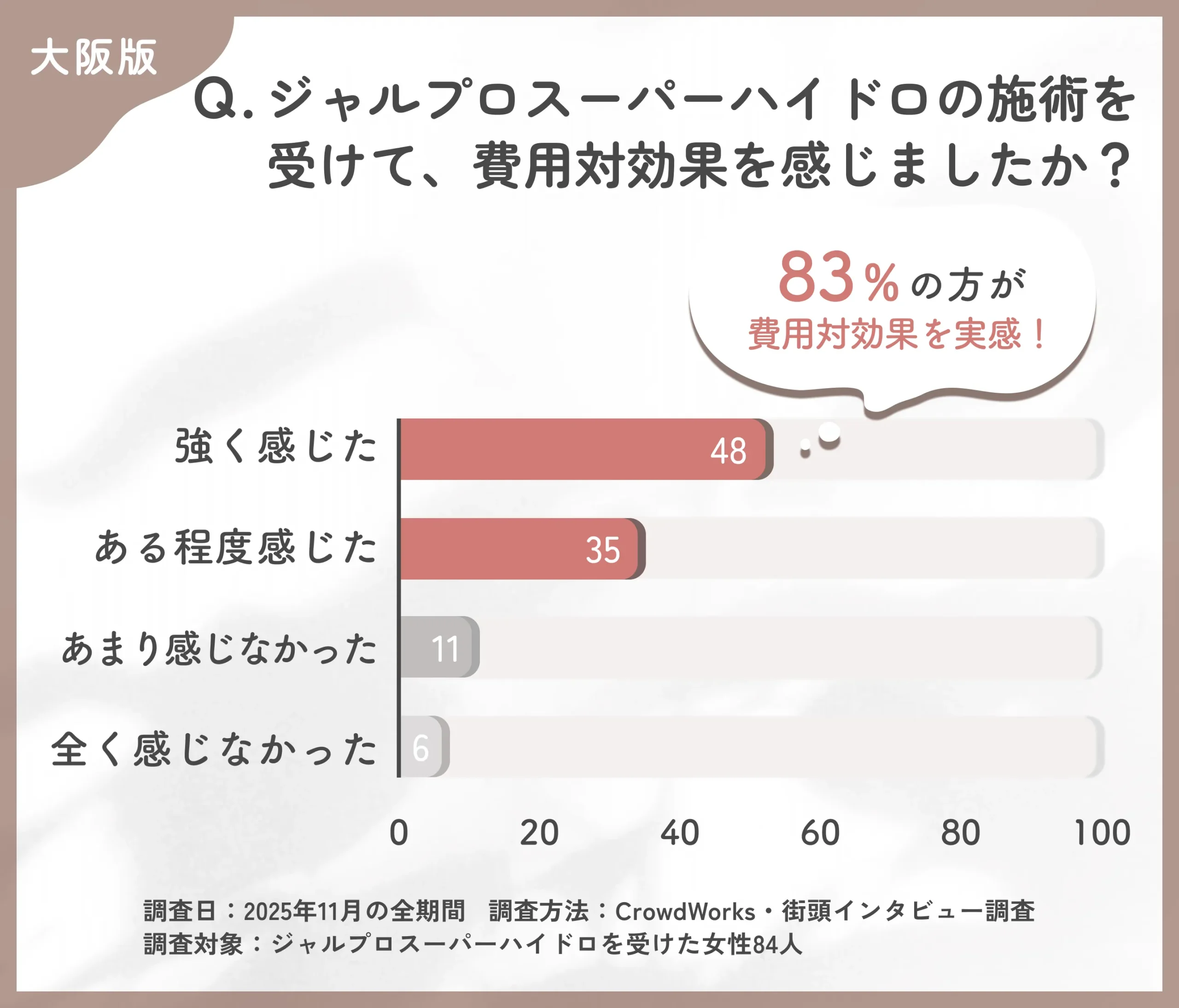 ジャルプロスーパーハイドロの費用対効果に関するアンケート調査