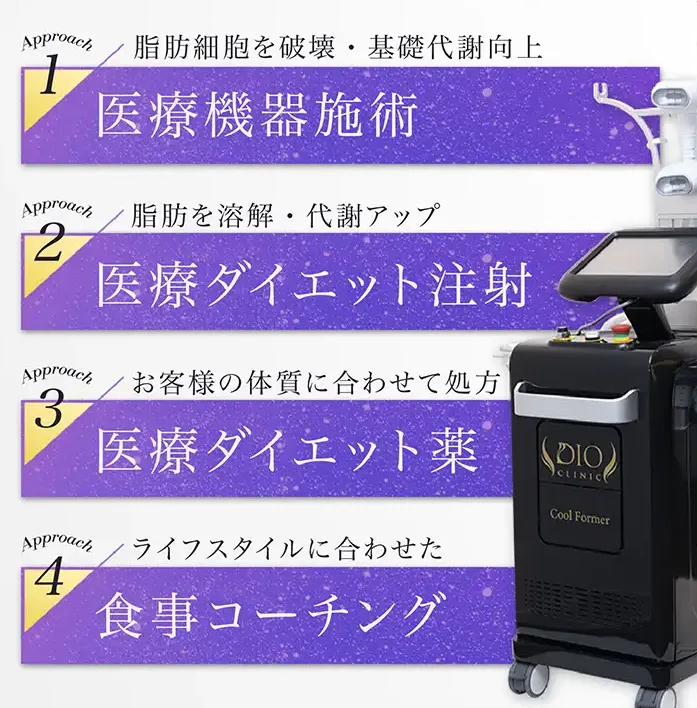 知恵袋では解決が難しい戻らない正月太り対策として、1週間で戻す医療ダイエットを受けられるディオクリニック　4つのアプローチ