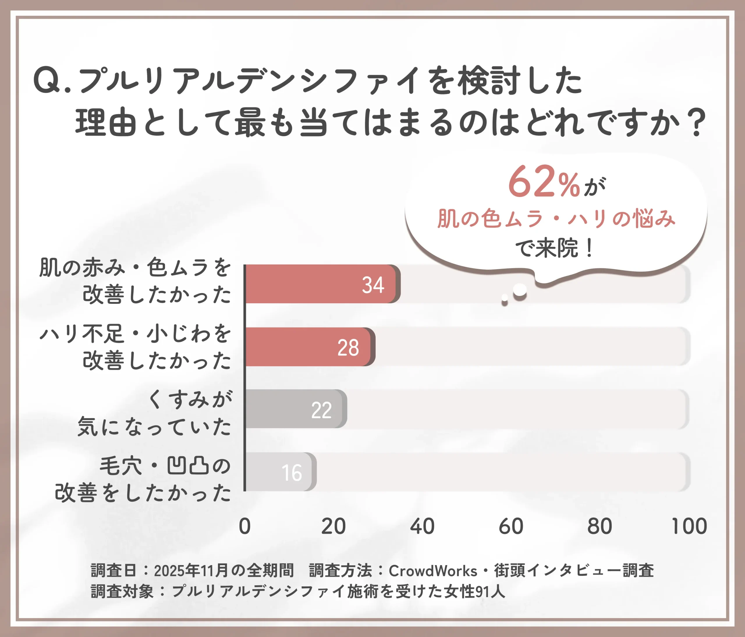 プルリアルデンシファイ検討理由に関するアンケート調査