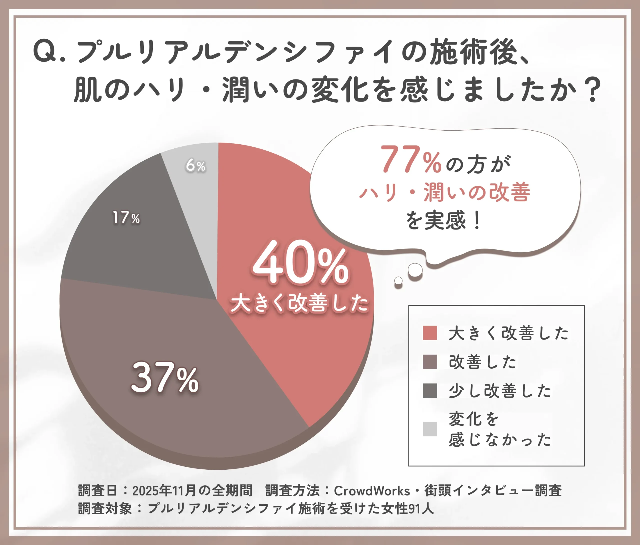 プルリアルデンシファイのハリ・潤い改善に関するアンケート調査